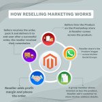 Boost Your Sales with Magento 2 Reseller Marketing Module