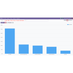 Bar chart view of sales estimates.