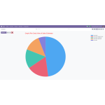Graphical representation of sales estimates in a pie chart.