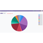 View the pie chart representing the product price graph history.