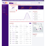 The FedEx Dashboard provides a centralized view of shipment statistics, trends, and shipping activities.